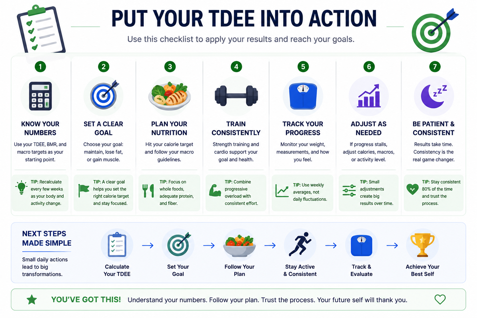 Checklist for using TDEE results to track calories, weight trends, and activity level.