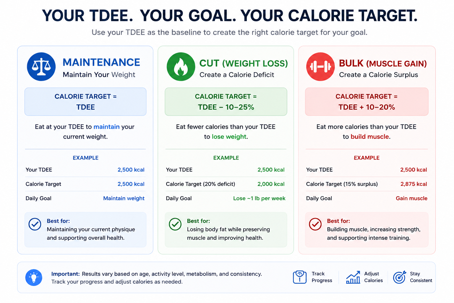 Infographic visually explaining calorie target chart for maintenance, weight loss, and muscle gain goals.