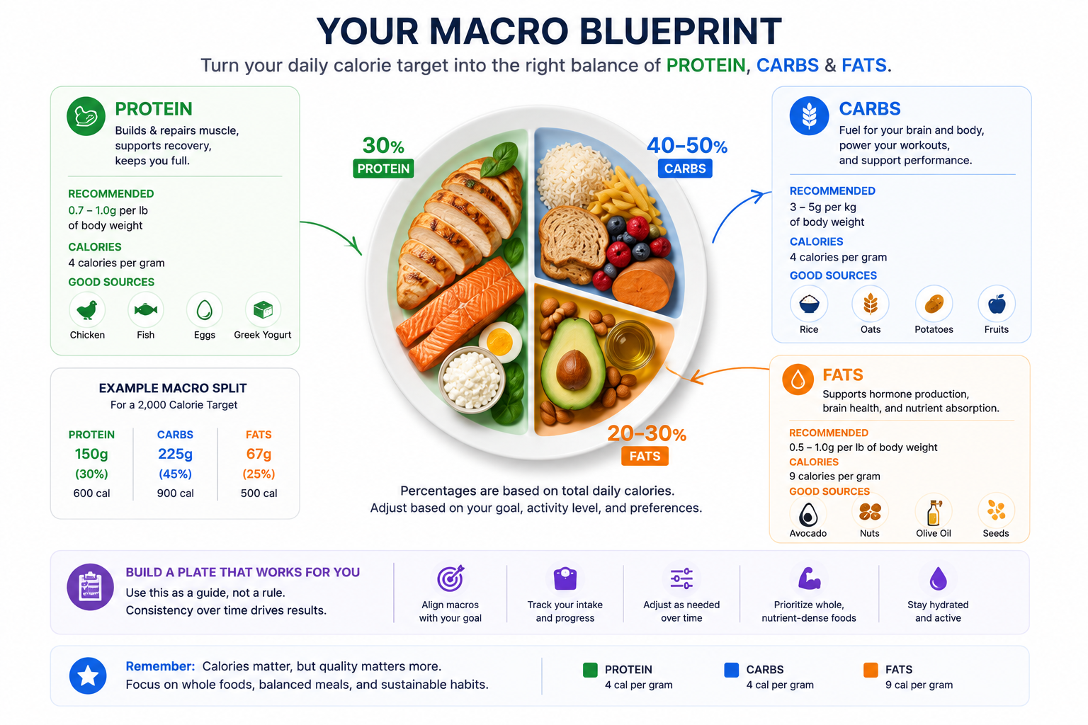 Macro planning illustration showing protein, carbohydrates, and fats for daily calorie targets.